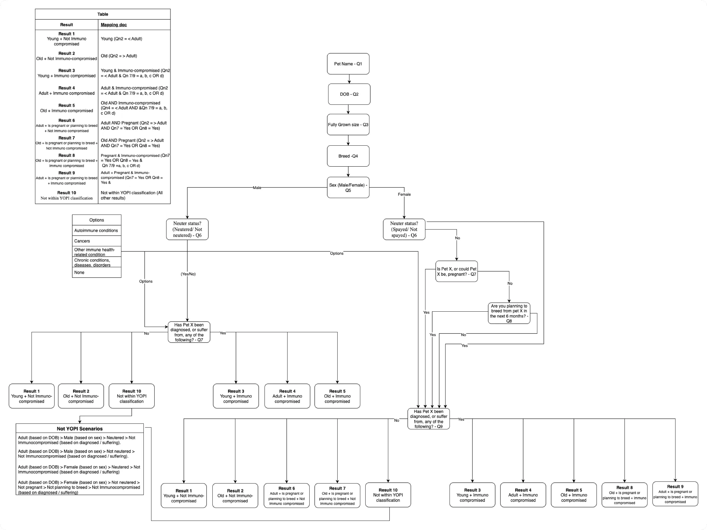 Immunity-check decision tree