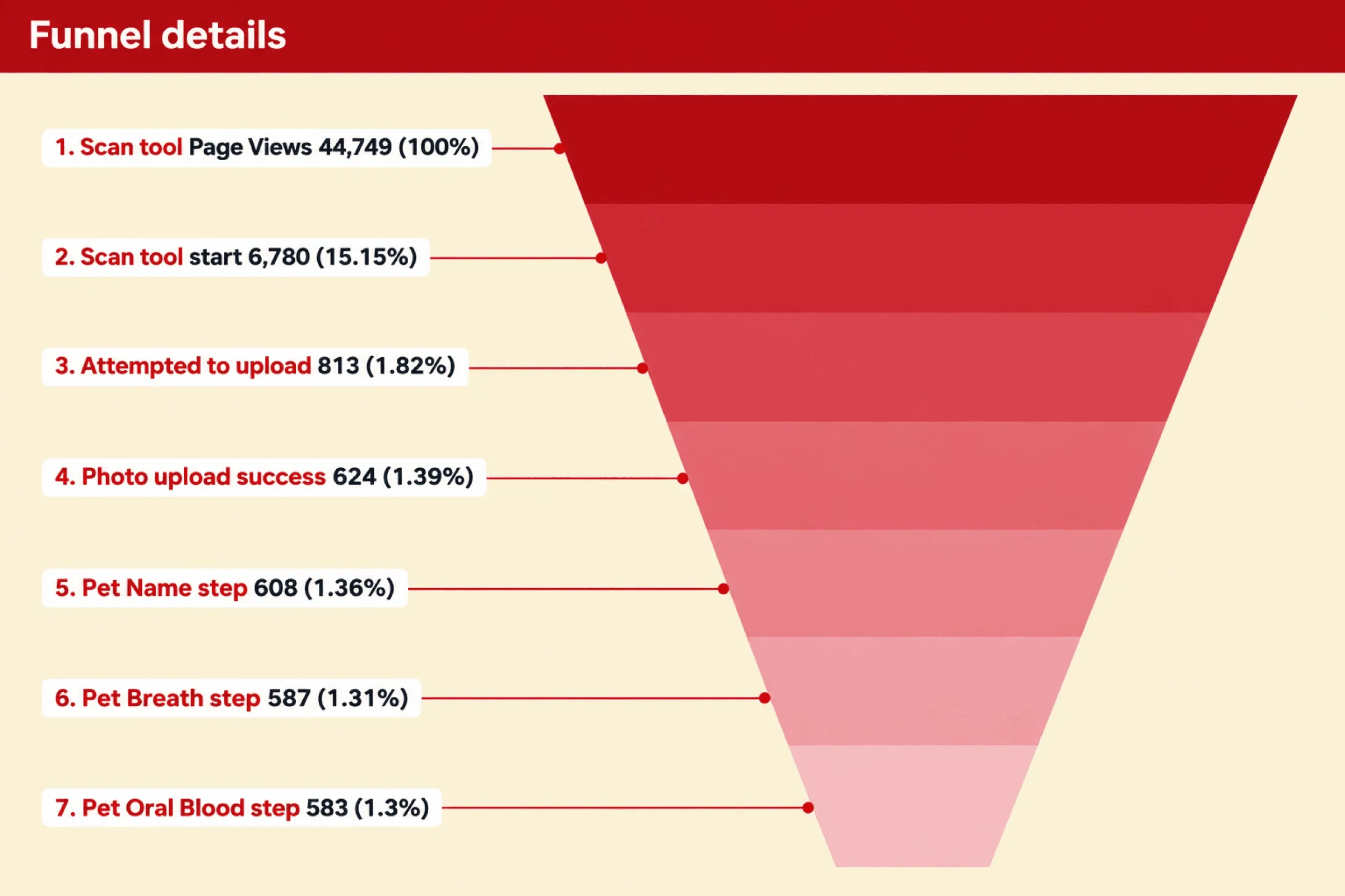 Funnel from the analytics dashboard