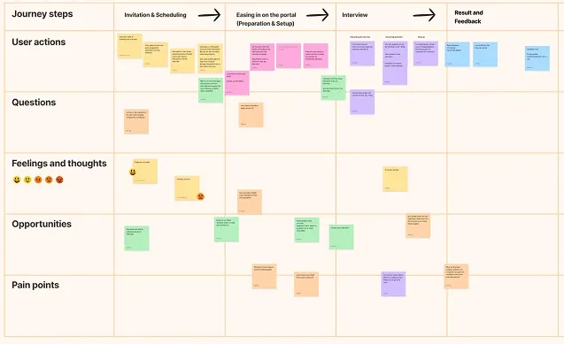 User journey map